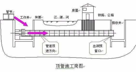 奎屯非开挖顶管的施工方式